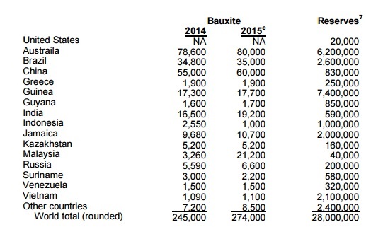 Top five countries with highest bauxite reserves in the world